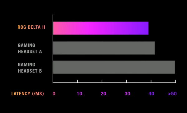 Graph showing ASUS ROG Delta II latency compared with other unamed headsets