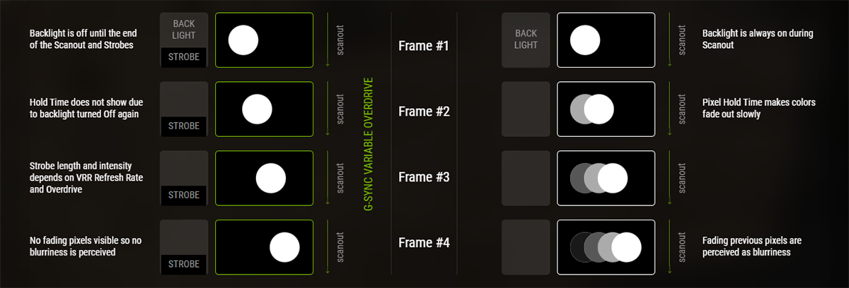 Comparison diagram of XG27AQNGV monitor's G-SYNC Variable Overdrive against traditional displays.