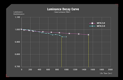 60% Longer OLED Lifespan
