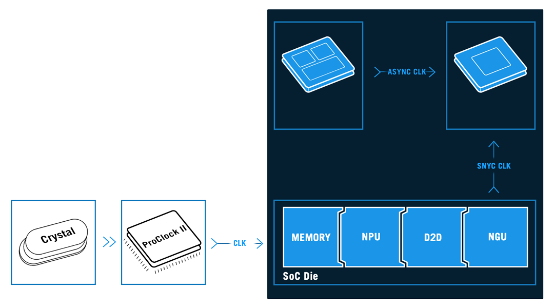 NPU Boost and Asynchronous Clock Features