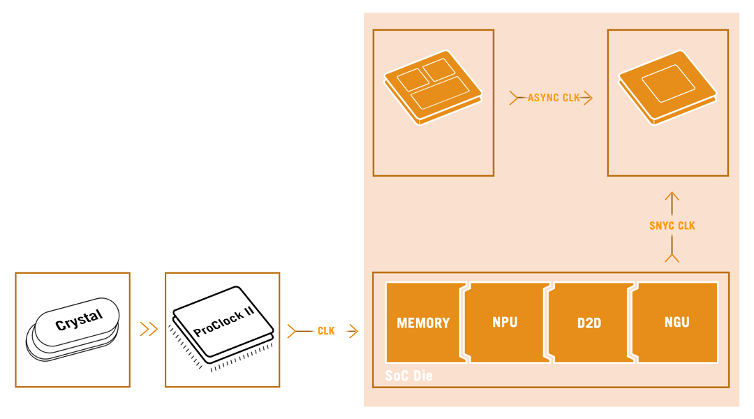NPU Boost and Asynchronous Clock Features