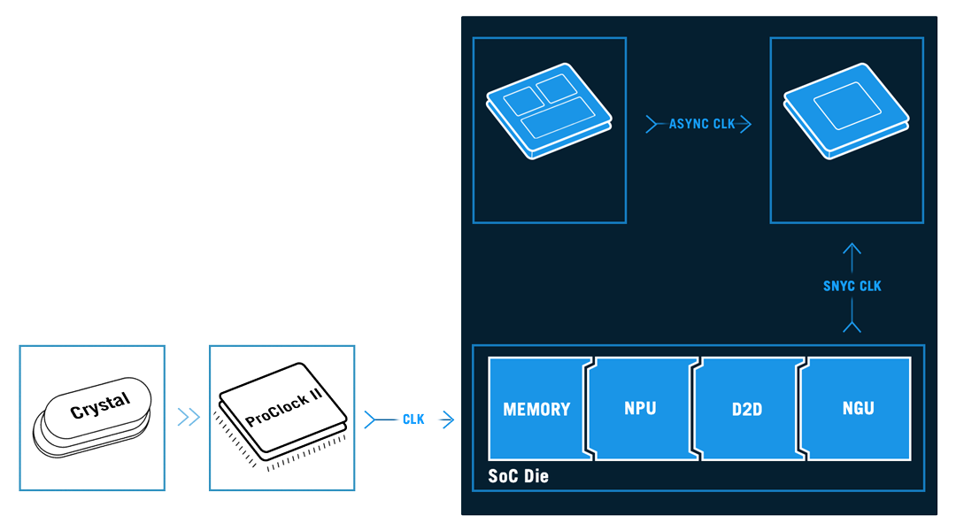 NPU Boost and Asynchronous Clock Features