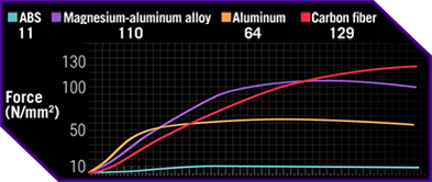 Carbon Fiber Strength Graph