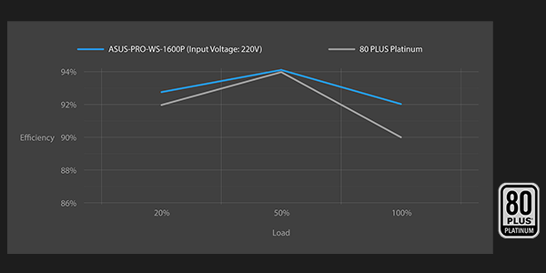 Graph indicating efficiency curve of ASUS Pro WS Platinum, with 80 plus platinum logo to the right.