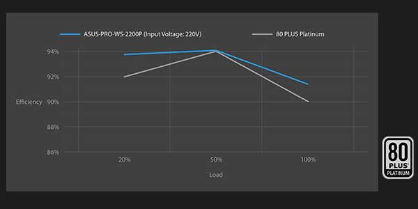 Graph indicating efficiency curve of ASUS Pro WS Platinum, with 80 plus platinum logo to the right.