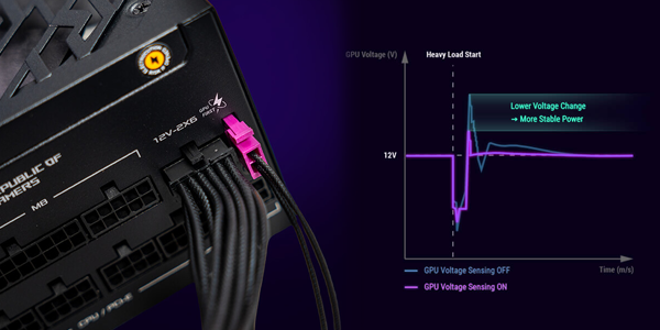 ROG STRIX PSU with voltage graph to its right.