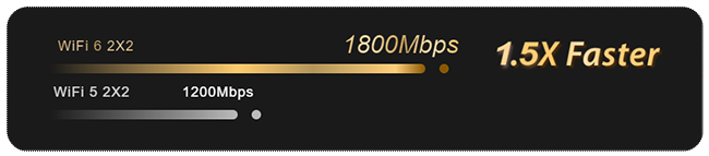 1.5 times faster than WiFi 5