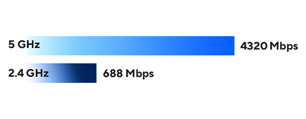 2882 Mbps (5 GHz), and 688 Mbps (2.4 GHz) WiFi bands.