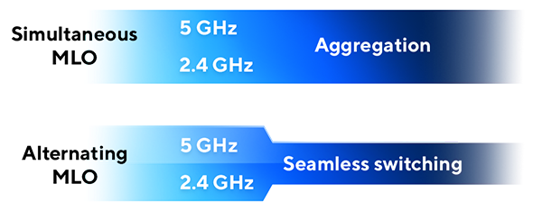Graph depicting simultaneous MLO transmission above alternating MLO switching.