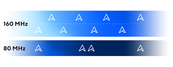Comparison of 160 MHz and 80 MHz channels.