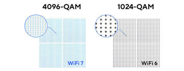Comparison of WiFi 7's 4096-QAM and WiFi 6's 1024-QAM..