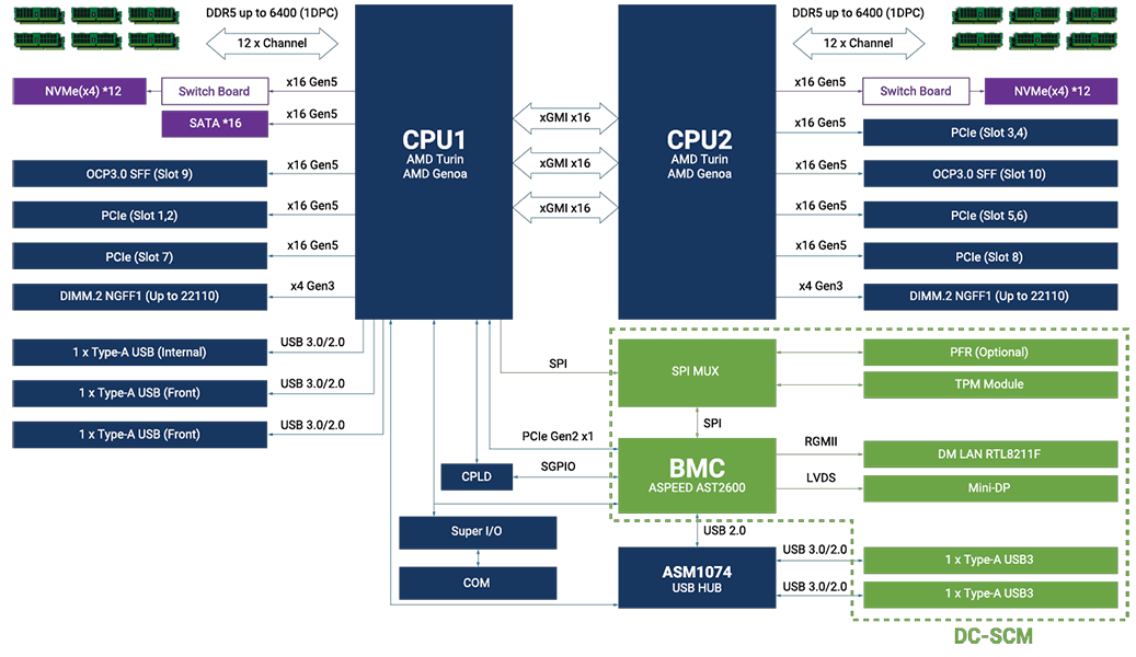 Block diagram for internal connectivity