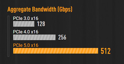 PCIe 5.0 for Graphics Card