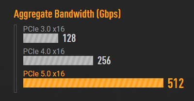 PCIe 5.0 for Graphics Card