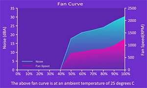 Smart Temperature Controlling Feature