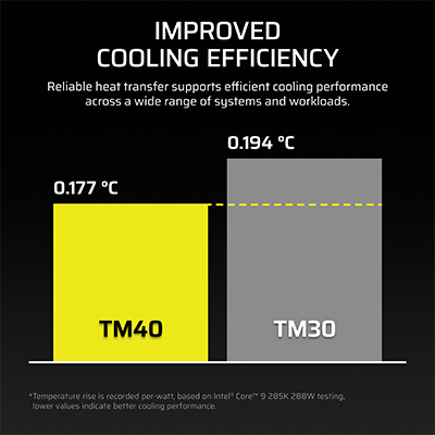 Graph showing improved cooling of the TM40 paste compared to TM30 paste.