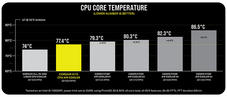 Lower Temperatures