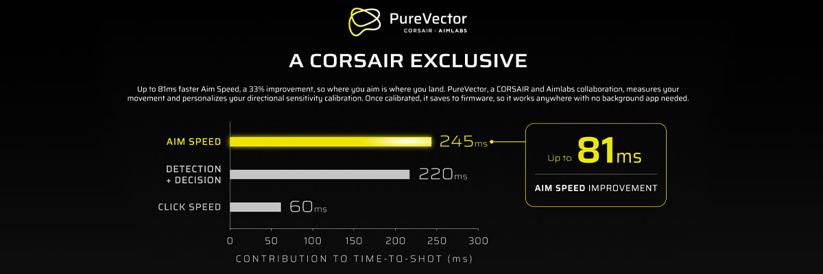 Feature image CORSAIR and Aimlabs, PureVector speed