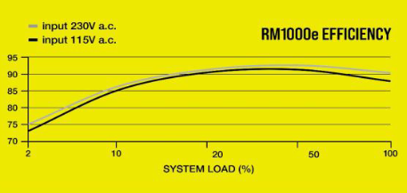 Efficiency Graph