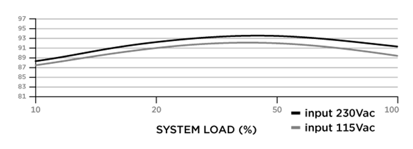 Efficiency Graph