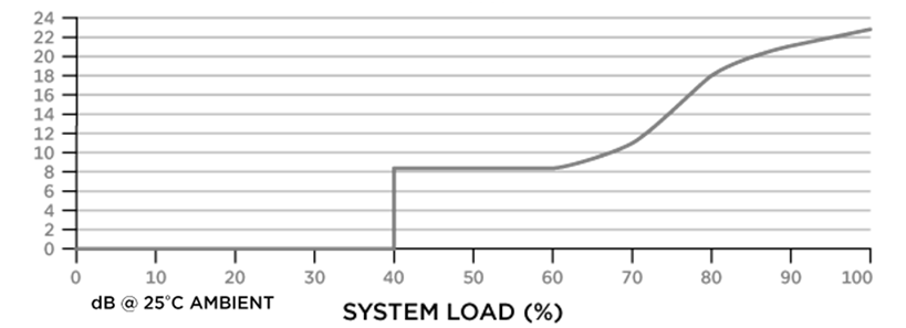 Noise Graph