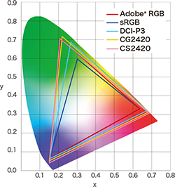 EIZO ColorEdge CG2420 Colour Gamut Graph with Adobe RGB