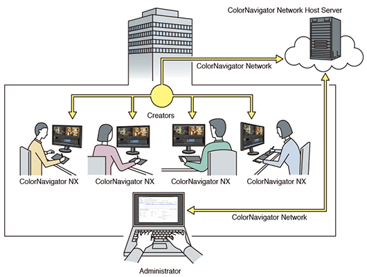 illustration of network control with ColorNavigator with 4 users connected to servers