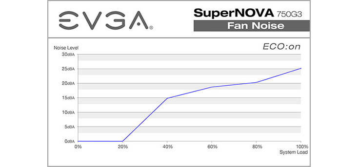 EVGA SuperNOVA G3 Fan Operation