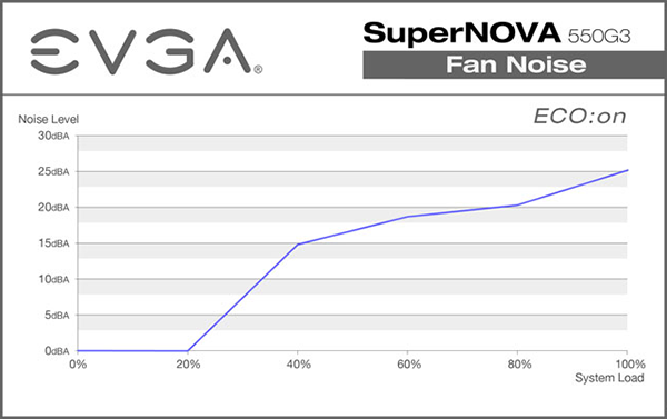 EVGA SuperNOVA G3 Fan Operation