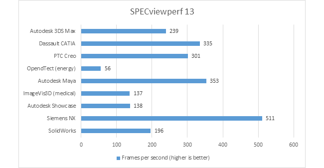 specview perf 13 benchmark