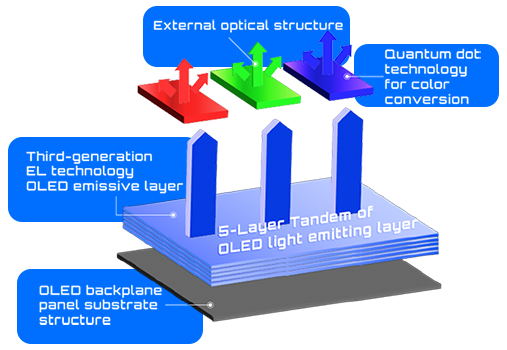 5-Layer Tandem OLED