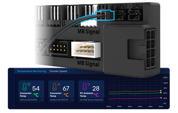 Proprietary connector plugged into hub over dedicated widget to monitor 12v2x6 temperature