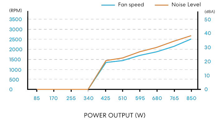Graph Depicting 0db Fan Response