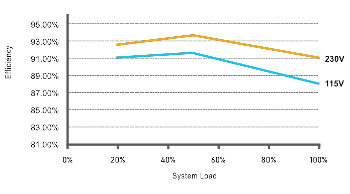 Graph Depicting Efficiency Trend