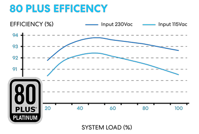 Graph Depicting Efficiency Trend
