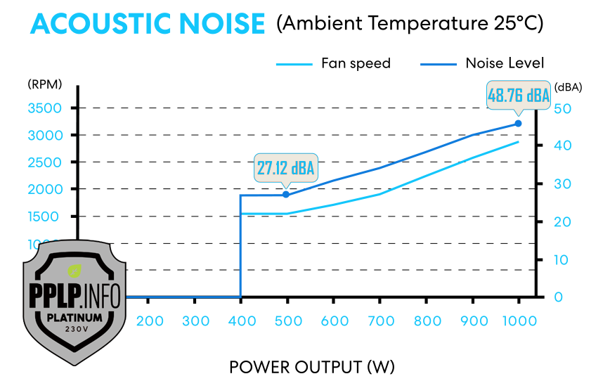 Graph Depicting 0db Fan Response