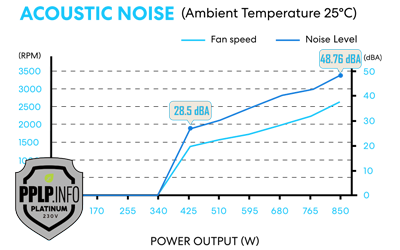Graph Depicting 0db Fan Response