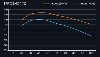 Graph Depicting Efficiency Trend