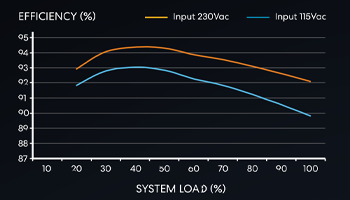 Graph Depicting Efficiency Trend