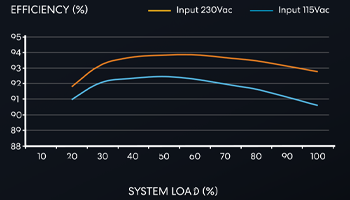 Graph Depicting Efficiency Trend