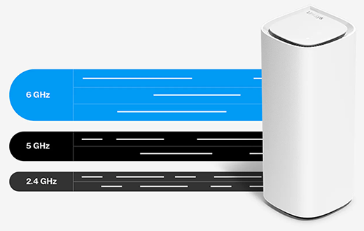 Comparison of 6Ghz/5Ghz/2.4Ghz wifi speeds illustrated next to the Velop Pro 7 router.