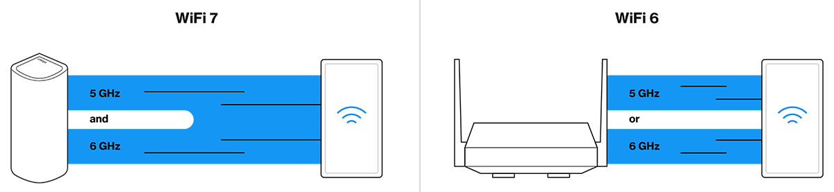 Comparative diagram of WiFi 7 and WiFi 6.