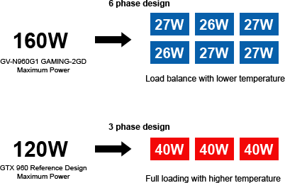 GV-N960G1 GAMING-2GD 6 Phase Design