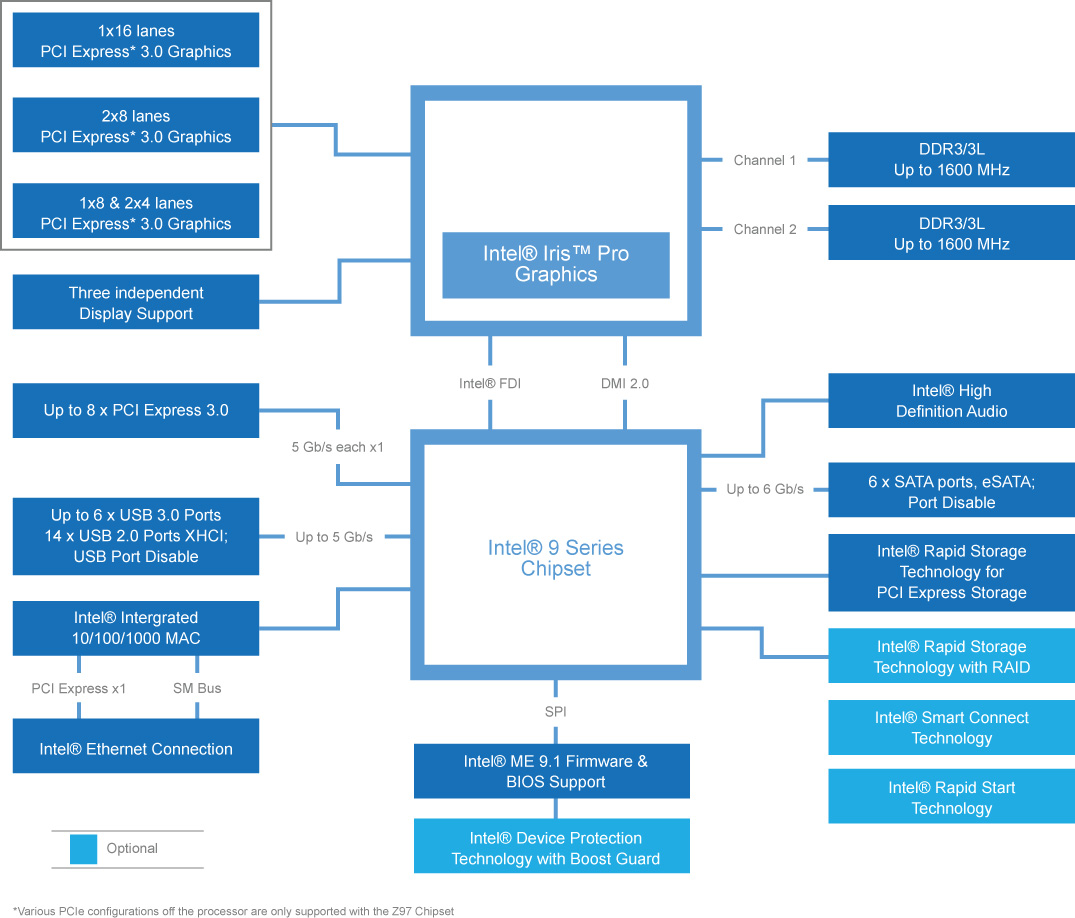 Intel Chipset