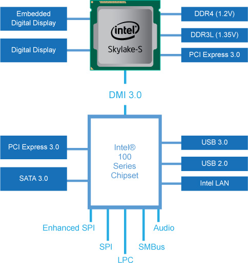 Intel 100 Series Chipset