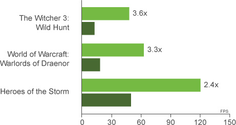 Performance Graph