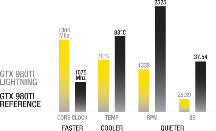 Gains Graph