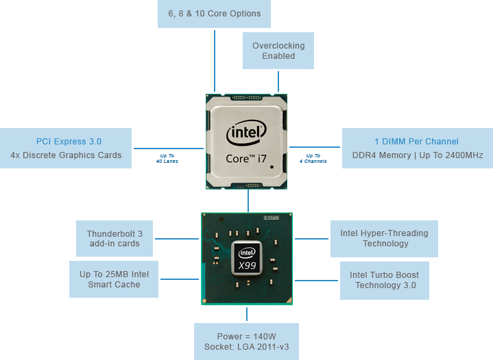 Intel cards. Интел 310 чипсет. Intel Core i7 схема. Схема процессора Intel Core i9. Intel Core i7-6800k.