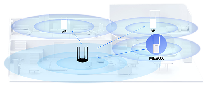 Illustration of a router, the ME80X extender and two access points, pulsating their overlapping wireless signal ranges to highlight whole home coverage