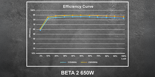 80 PLUS Bronze Efficiency